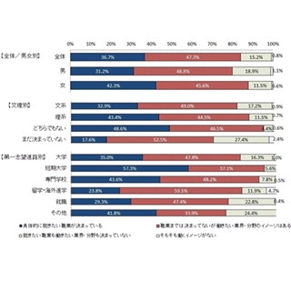 大学進学志望者の16.3%、働きたい業界｢決まってない｣