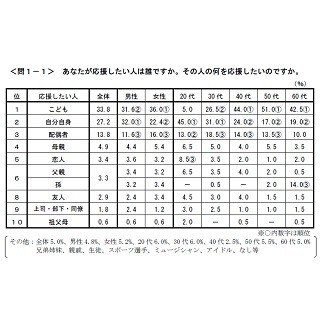 自分を応援してくれる人1位は「夫・妻」 - うれしい応援ってどんなの?