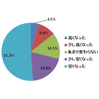 格安スマホへの変更、料金が「安くなった」人は2人に1人--"高くなった"人も!?