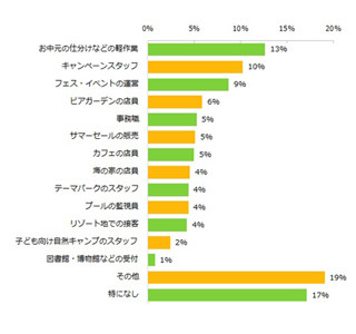 大変だった夏バイト1位「お中元仕分け」 - 「倉庫が暑い」「2～3kg痩せた」