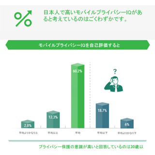 モバイルプライバシー優等生ほど危険な行動をとることが判明 - Lookout調査