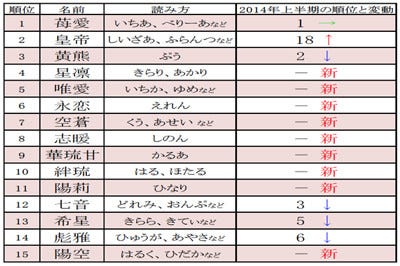 上半期キラキラネームアクセスランキング 28位の 今鹿 は何て読む マイナビニュース