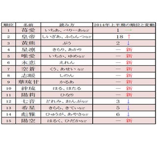 上半期キラキラネームアクセスランキング 28位の 今鹿 は何て読む マイナビニュース