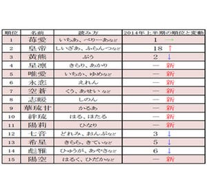 ひまり いろは などがランクイン 15年ひらがなの名前ランキング マイナビニュース