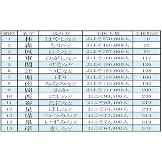 漢字一文字の名字ランキング 発表 林 と 森 1位は マイナビニュース