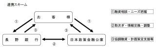 長野銀行と日本政策金融公庫が「業務連携・協力に関する覚書」を締結