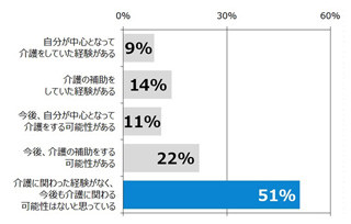 親の介護費用にいくら用意してますか? - 100万円～500万円未満が2割