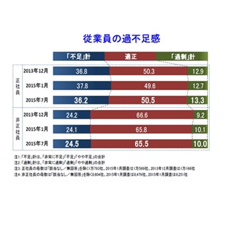 人手不足の業種、｢放送｣が1位