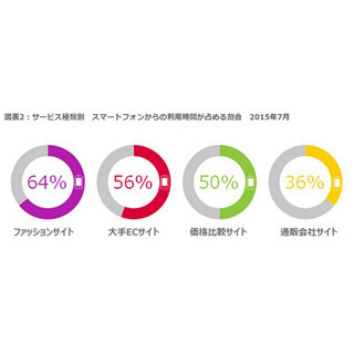 Eコマース利用時間、"ファッションサイト"や"大手サイト"はスマホがPC上回る