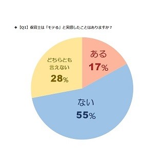 保育士の女性はモテるってホント? 保育士100人に聞いた