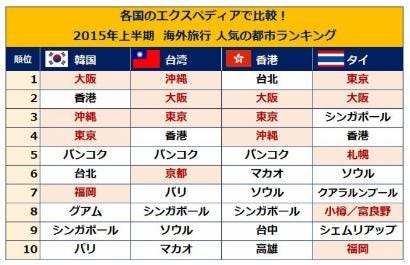 今 大阪が熱い アジアの旅行先ランキングで東京より人気 韓国では1位 マイナビニュース