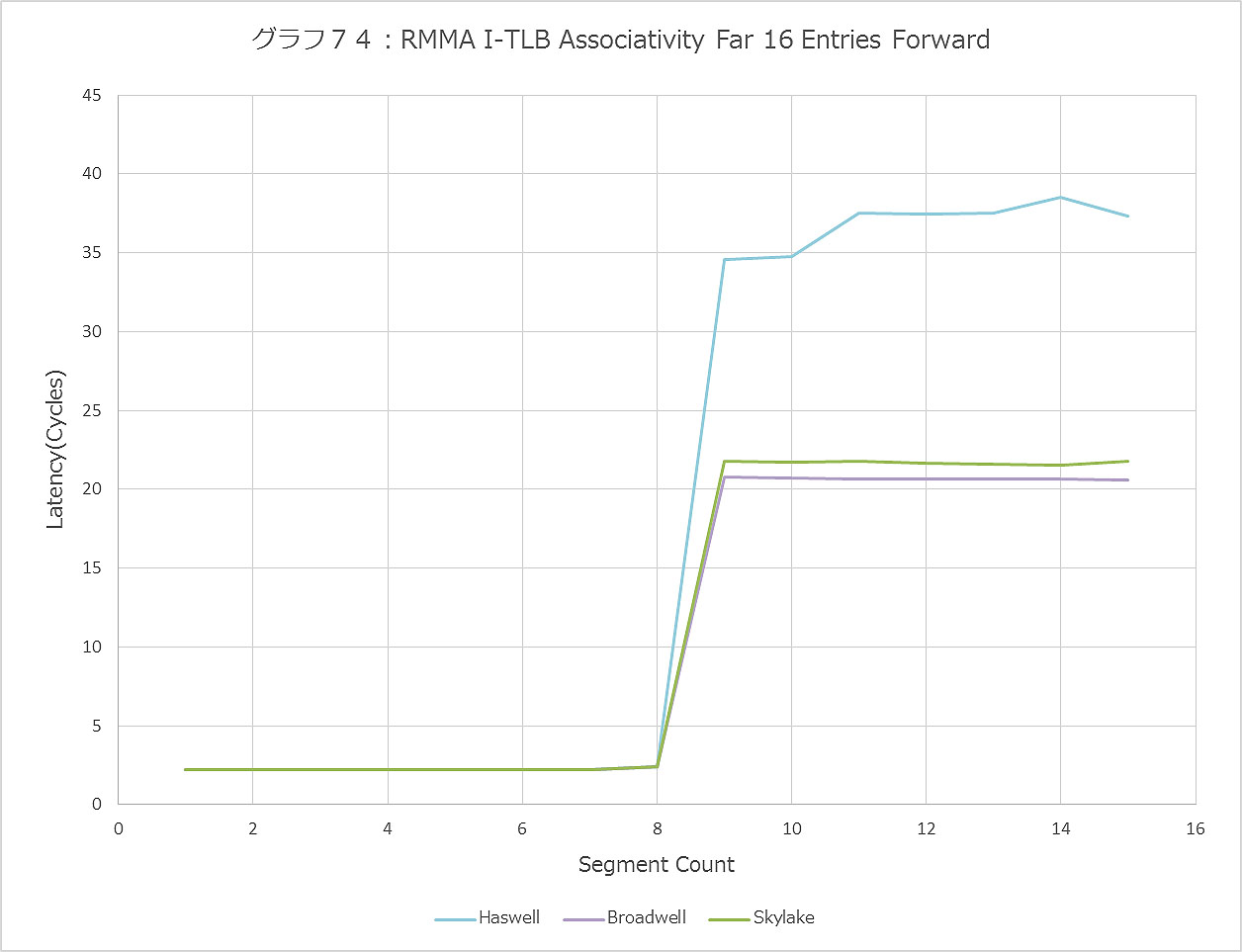 Graph074ll