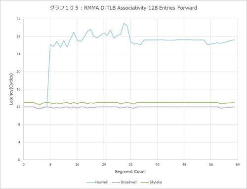 Graph105