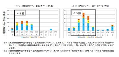 東京都出発は日に注意 シルバーウィークの交通渋滞予測発表 マイナビニュース