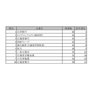北海道就職人気ランキング、2位｢ROYCE｣を上回ったのは?