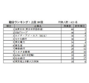 エリア別大卒就職人気企業ランキング、東北地方1位は「JR東日本」