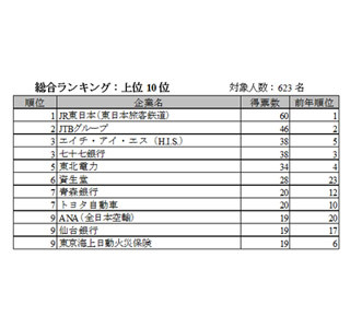 エリア別大卒就職人気企業ランキング、東北地方1位は「JR東日本」