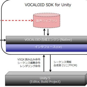 ボーカロイドの歌声ライブラリをUnityで利用可能に-VOCALOID for Unity