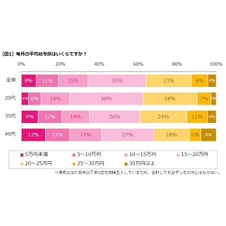 働く女性が自由に使えるお金は毎月どのくらいある?