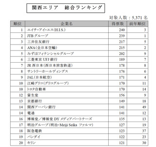 関西就職人気企業ランキング、1位「H.I.S.」2位「JTB」と旅行業が独占