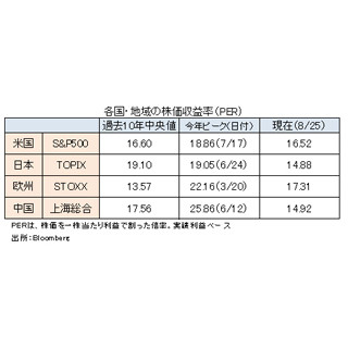 世界的な株安の行方