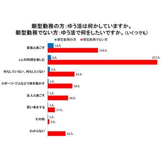 朝型勤務、経済効果は見込めない!? "ゆう活"は「1人・家族でゆっくり」多数