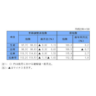 7月の"鉱工業生産"、2カ月ぶり低下--電子部品など低迷