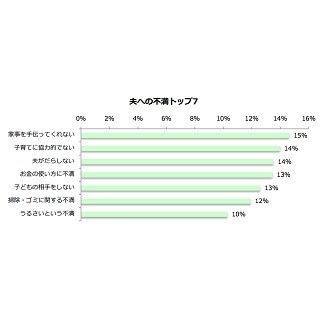 夫への不満1位は「家事を手伝ってくれない」、2位は?