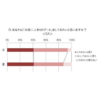 子育て夫婦の9割超が「夫婦二人きりのデートをしてみたい」と回答