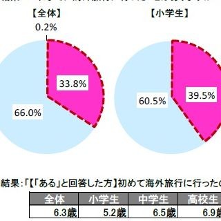 4位相葉雅紀、5位山田涼介 - 小中高生が海外旅行に一緒に行きたいタレント