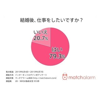 独身男性96.1%が「結婚後、妻が働くことを応援する」と回答 - 女性は?