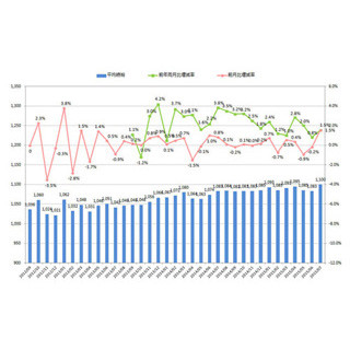 7月の"製造業平均時給"、調査開始以来最高の1100円--自動車関連で引き上げ