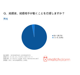 独身男性の96%が結婚後の共働きに賛成--「女性の意志尊重」「経済的に」