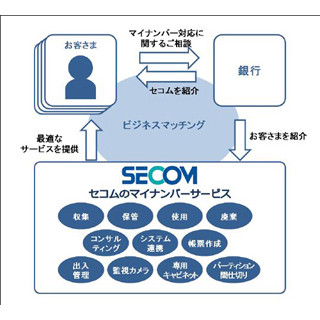 セコム、企業のマイナンバー対応支援で地銀57行と提携--地銀取引先の課題解決