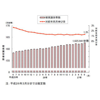 高齢者の貧困が深刻--"生活保護受給世帯"が過去最多、高齢者世帯が49.2%