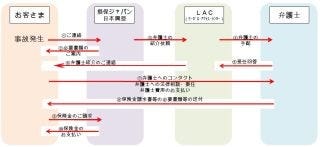 損保ジャパン日本興亜 弁護士費用を補償する 弁護のちから 販売 マイナビニュース