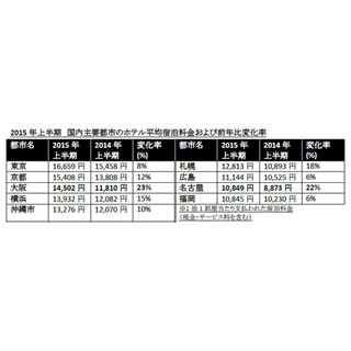 "爆来・円安"で日本のホテル単価は2桁ペースで上昇、特に大阪と名古屋が需要高