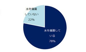 東京都は9位 都道府県別 災害対策実施ランキング が発表 マイナビニュース