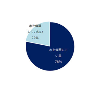 東京都は9位! 都道府県別"災害対策実施ランキング"が発表