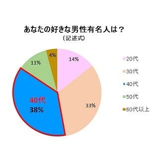 40代男性は恋愛対象になる 代 30代女性の答えは マイナビニュース