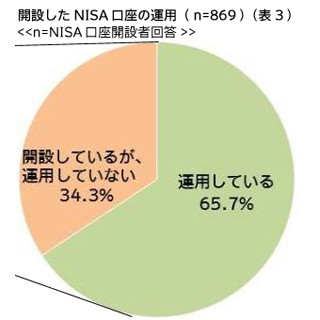 メリットが分からない!? NISA口座、3人に1人が「開設したが運用していない」