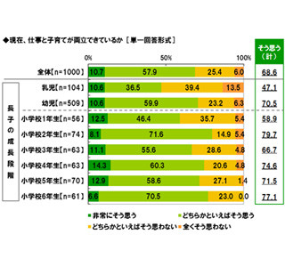 育児と仕事の両立に必要なこと「勤務時間が調整しやすい」--夫の協力上回る