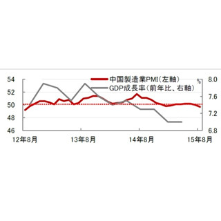 世界で一番気になるPMIといえば?