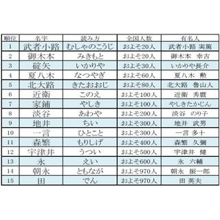 昭和有名人の珍しい名字ランキング 3位に いかりや 1位はあの人に マイナビニュース