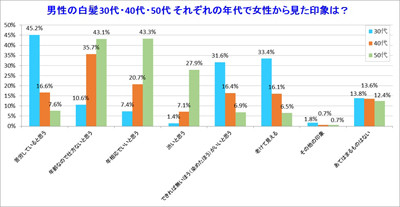 苦労してそう 年齢なので仕方ない 年代別 男性の白髪の印象は マイナビニュース