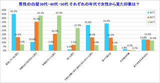 「苦労してそう」「年齢なので仕方ない」……年代別・男性の白髪の印象は?