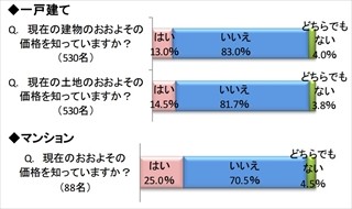 実家が空き家になる可能性がある人は3割に