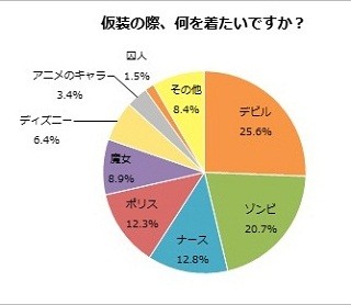 10代～20代女性の7割が「ハロウィンに仮装したい」 - ゾンビやデビルが人気