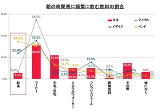 あなたはコーヒー派? 紅茶派? - 朝に飲むドリンクの各国事情を調べてみた