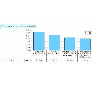 ストレスチェック義務化、26.5%の企業が「名前すら聞いたことがない」